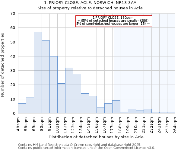1, PRIORY CLOSE, ACLE, NORWICH, NR13 3AA: Size of property relative to detached houses houses in Acle
