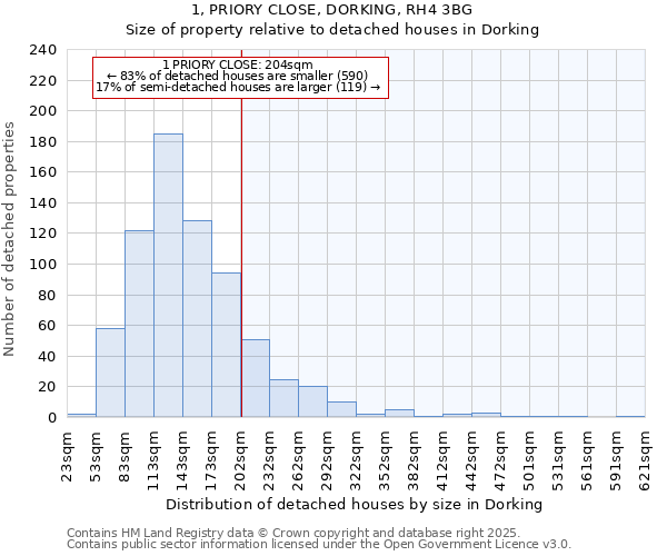 1, PRIORY CLOSE, DORKING, RH4 3BG: Size of property relative to detached houses houses in Dorking