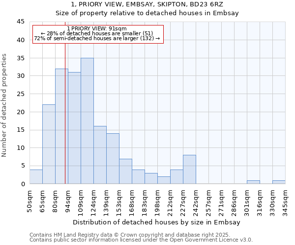 1, PRIORY VIEW, EMBSAY, SKIPTON, BD23 6RZ: Size of property relative to detached houses houses in Embsay