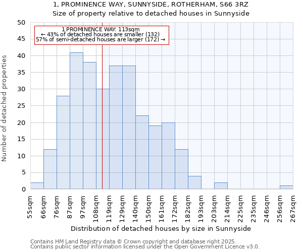 1, PROMINENCE WAY, SUNNYSIDE, ROTHERHAM, S66 3RZ: Size of property relative to detached houses houses in Sunnyside