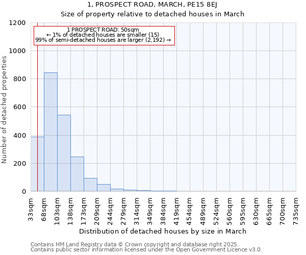 1, PROSPECT ROAD, MARCH, PE15 8EJ: Size of property relative to detached houses houses in March