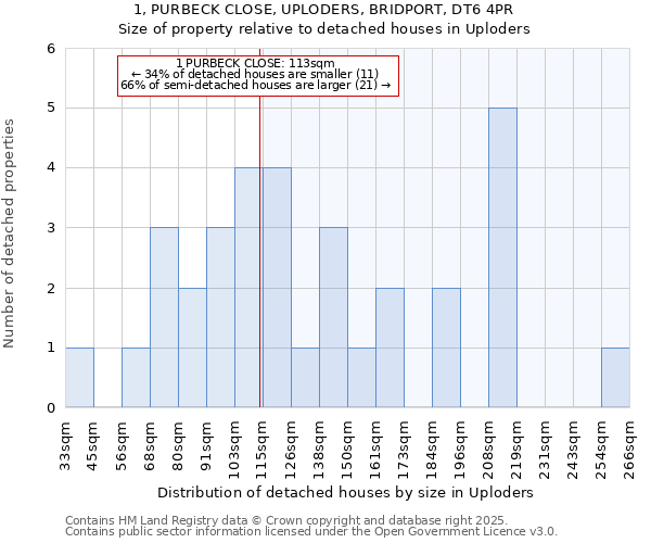 1, PURBECK CLOSE, UPLODERS, BRIDPORT, DT6 4PR: Size of property relative to detached houses houses in Uploders