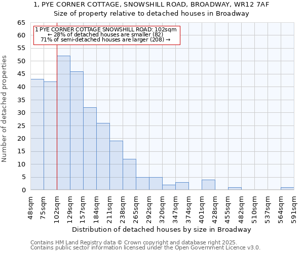 1, PYE CORNER COTTAGE, SNOWSHILL ROAD, BROADWAY, WR12 7AF: Size of property relative to detached houses houses in Broadway