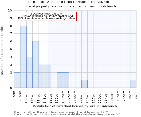 1, QUARRY PARK, LUDCHURCH, NARBERTH, SA67 8HZ: Size of property relative to detached houses houses in Ludchurch