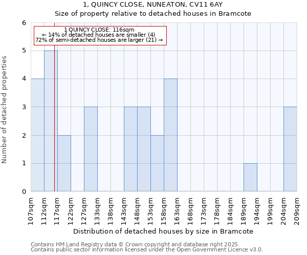 1, QUINCY CLOSE, NUNEATON, CV11 6AY: Size of property relative to detached houses houses in Bramcote