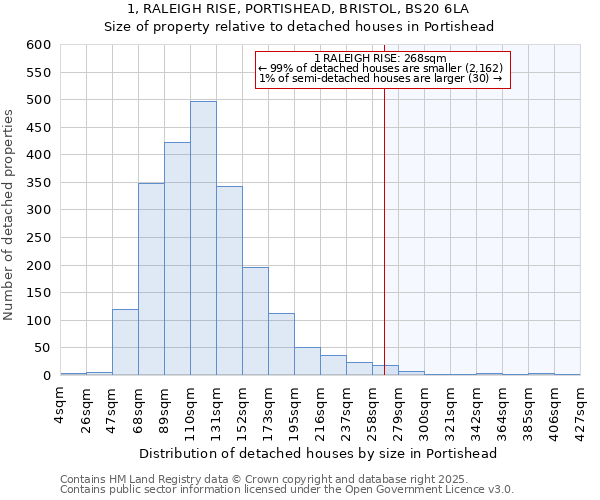 1, RALEIGH RISE, PORTISHEAD, BRISTOL, BS20 6LA: Size of property relative to detached houses houses in Portishead