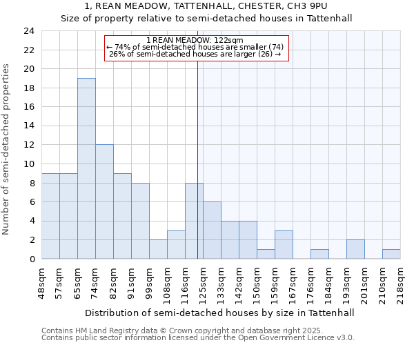 1, REAN MEADOW, TATTENHALL, CHESTER, CH3 9PU: Size of property relative to semi-detached houses houses in Tattenhall