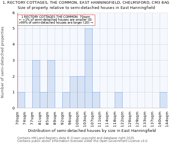 1, RECTORY COTTAGES, THE COMMON, EAST HANNINGFIELD, CHELMSFORD, CM3 8AG: Size of property relative to semi-detached houses houses in East Hanningfield