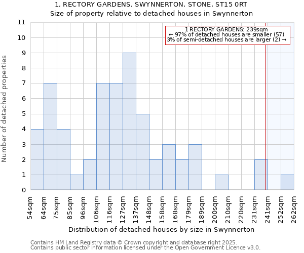 1, RECTORY GARDENS, SWYNNERTON, STONE, ST15 0RT: Size of property relative to detached houses houses in Swynnerton