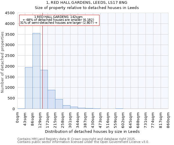 1, RED HALL GARDENS, LEEDS, LS17 8NG: Size of property relative to detached houses houses in Leeds