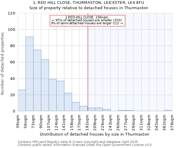 1, RED HILL CLOSE, THURMASTON, LEICESTER, LE4 8FU: Size of property relative to detached houses houses in Thurmaston