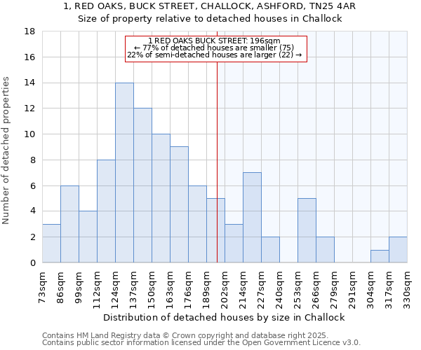 1, RED OAKS, BUCK STREET, CHALLOCK, ASHFORD, TN25 4AR: Size of property relative to detached houses houses in Challock