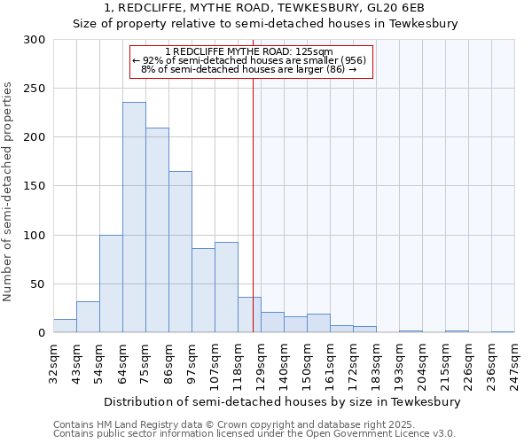 1, REDCLIFFE, MYTHE ROAD, TEWKESBURY, GL20 6EB: Size of property relative to semi-detached houses houses in Tewkesbury