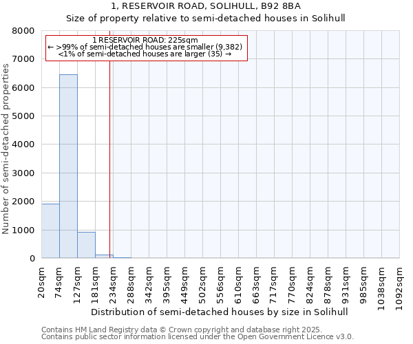 1, RESERVOIR ROAD, SOLIHULL, B92 8BA: Size of property relative to semi-detached houses houses in Solihull