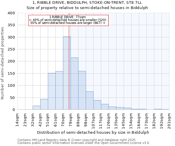 1, RIBBLE DRIVE, BIDDULPH, STOKE-ON-TRENT, ST8 7LL: Size of property relative to semi-detached houses houses in Biddulph