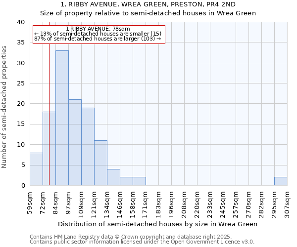 1, RIBBY AVENUE, WREA GREEN, PRESTON, PR4 2ND: Size of property relative to semi-detached houses houses in Wrea Green