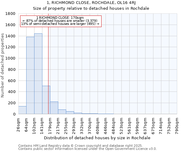 1, RICHMOND CLOSE, ROCHDALE, OL16 4RJ: Size of property relative to detached houses houses in Rochdale