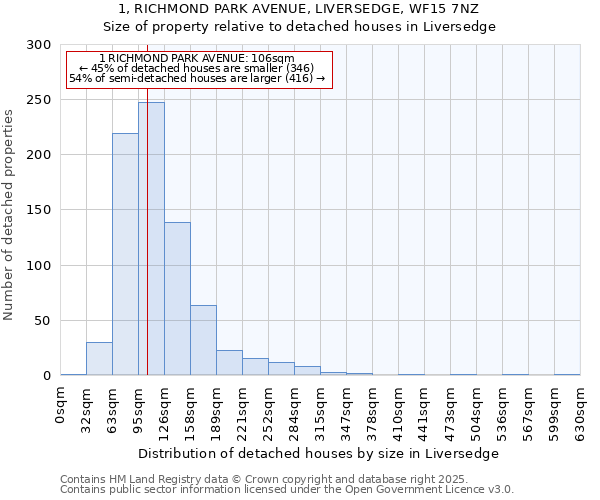 1, RICHMOND PARK AVENUE, LIVERSEDGE, WF15 7NZ: Size of property relative to detached houses houses in Liversedge