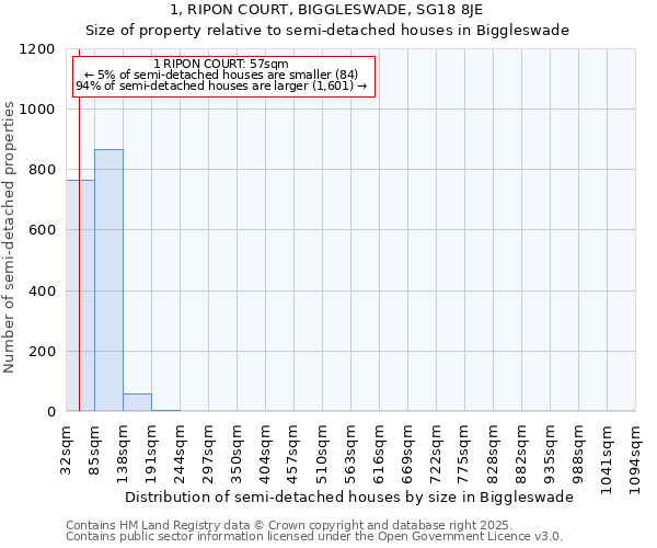1, RIPON COURT, BIGGLESWADE, SG18 8JE: Size of property relative to semi-detached houses houses in Biggleswade