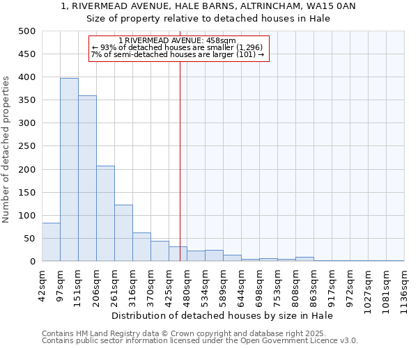 1, RIVERMEAD AVENUE, HALE BARNS, ALTRINCHAM, WA15 0AN: Size of property relative to detached houses houses in Hale
