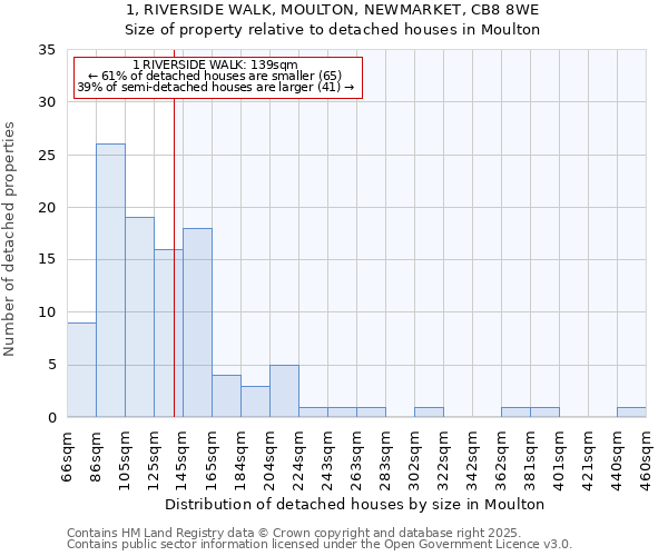 1, RIVERSIDE WALK, MOULTON, NEWMARKET, CB8 8WE: Size of property relative to detached houses houses in Moulton