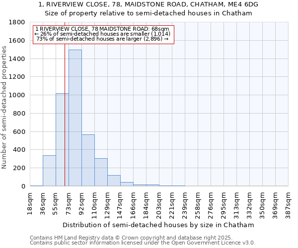1, RIVERVIEW CLOSE, 78, MAIDSTONE ROAD, CHATHAM, ME4 6DG: Size of property relative to semi-detached houses houses in Chatham
