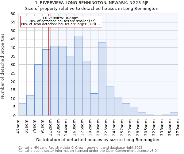 1, RIVERVIEW, LONG BENNINGTON, NEWARK, NG23 5JF: Size of property relative to detached houses houses in Long Bennington