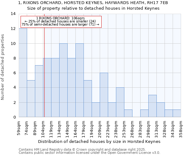 1, RIXONS ORCHARD, HORSTED KEYNES, HAYWARDS HEATH, RH17 7EB: Size of property relative to detached houses houses in Horsted Keynes