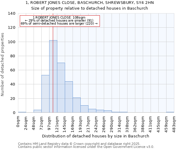 1, ROBERT JONES CLOSE, BASCHURCH, SHREWSBURY, SY4 2HN: Size of property relative to detached houses houses in Baschurch