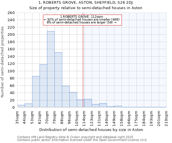 1, ROBERTS GROVE, ASTON, SHEFFIELD, S26 2DJ: Size of property relative to semi-detached houses houses in Aston