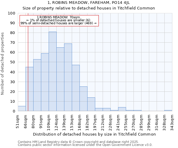 1, ROBINS MEADOW, FAREHAM, PO14 4JL: Size of property relative to detached houses houses in Titchfield Common
