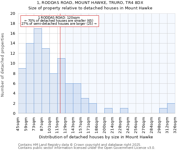 1, RODDAS ROAD, MOUNT HAWKE, TRURO, TR4 8DX: Size of property relative to detached houses houses in Mount Hawke