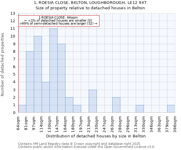 1, ROESIA CLOSE, BELTON, LOUGHBOROUGH, LE12 9XT: Size of property relative to detached houses houses in Belton