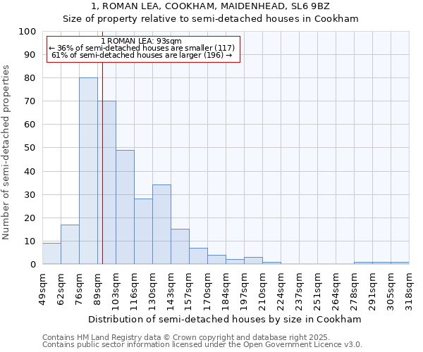 1, ROMAN LEA, COOKHAM, MAIDENHEAD, SL6 9BZ: Size of property relative to semi-detached houses houses in Cookham