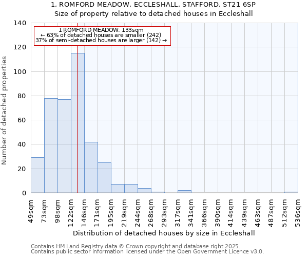 1, ROMFORD MEADOW, ECCLESHALL, STAFFORD, ST21 6SP: Size of property relative to detached houses houses in Eccleshall