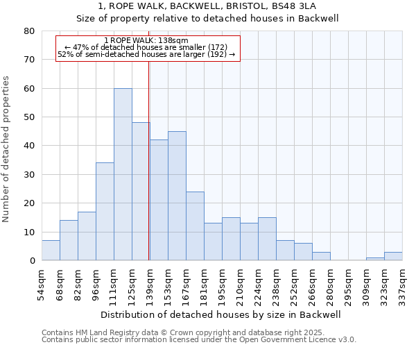 1, ROPE WALK, BACKWELL, BRISTOL, BS48 3LA: Size of property relative to detached houses houses in Backwell