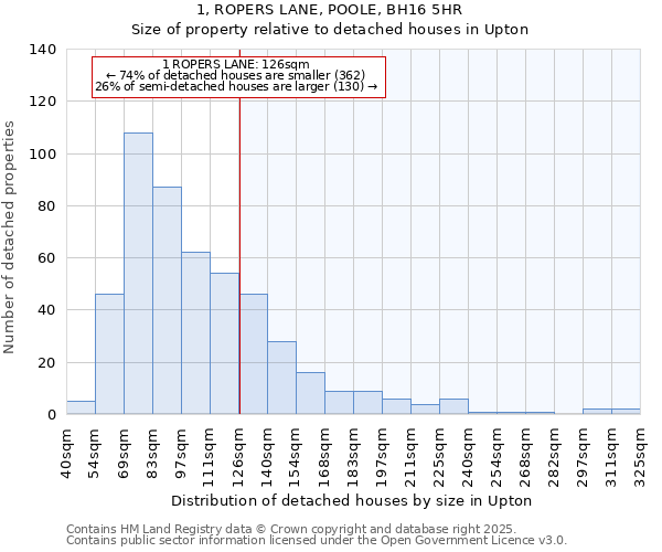 1, ROPERS LANE, POOLE, BH16 5HR: Size of property relative to detached houses houses in Upton