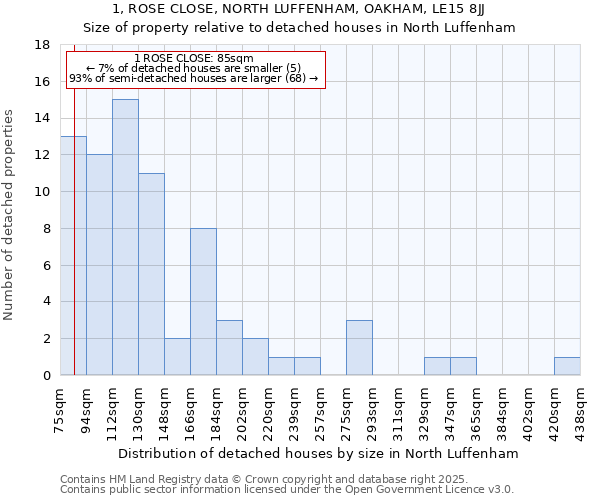 1, ROSE CLOSE, NORTH LUFFENHAM, OAKHAM, LE15 8JJ: Size of property relative to detached houses houses in North Luffenham
