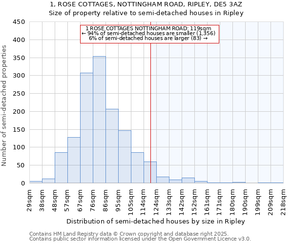 1, ROSE COTTAGES, NOTTINGHAM ROAD, RIPLEY, DE5 3AZ: Size of property relative to semi-detached houses houses in Ripley
