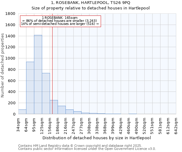 1, ROSEBANK, HARTLEPOOL, TS26 9PQ: Size of property relative to detached houses houses in Hartlepool