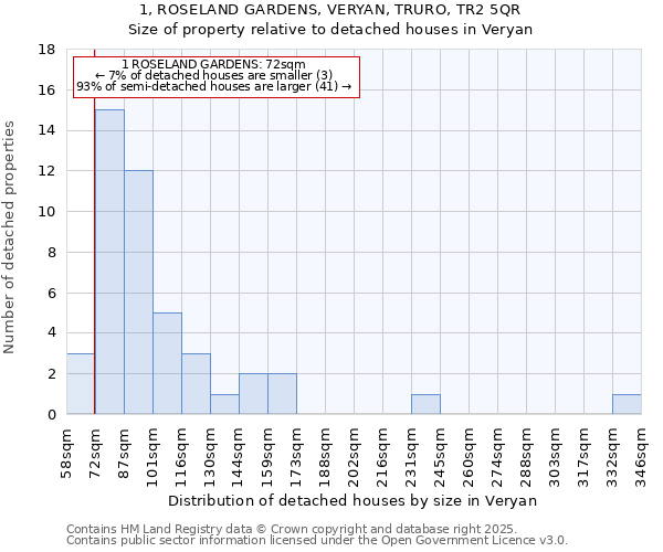 1, ROSELAND GARDENS, VERYAN, TRURO, TR2 5QR: Size of property relative to detached houses houses in Veryan