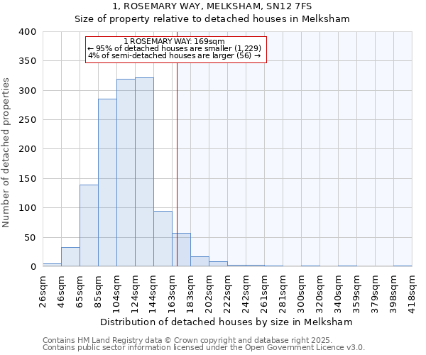 1, ROSEMARY WAY, MELKSHAM, SN12 7FS: Size of property relative to detached houses houses in Melksham