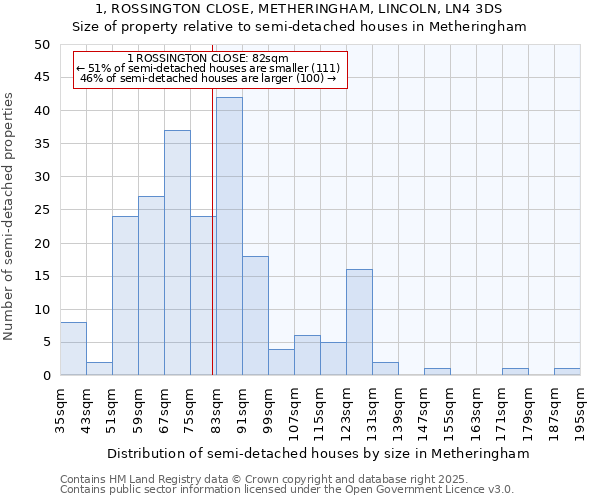 1, ROSSINGTON CLOSE, METHERINGHAM, LINCOLN, LN4 3DS: Size of property relative to semi-detached houses houses in Metheringham