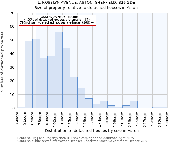 1, ROSSLYN AVENUE, ASTON, SHEFFIELD, S26 2DE: Size of property relative to detached houses houses in Aston