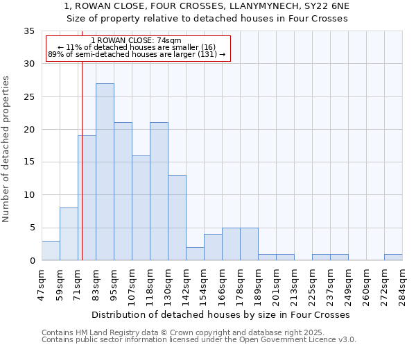 1, ROWAN CLOSE, FOUR CROSSES, LLANYMYNECH, SY22 6NE: Size of property relative to detached houses houses in Four Crosses
