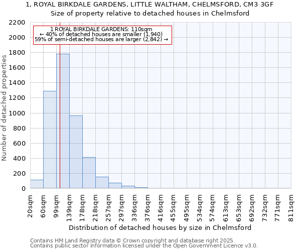 1, ROYAL BIRKDALE GARDENS, LITTLE WALTHAM, CHELMSFORD, CM3 3GF: Size of property relative to detached houses houses in Chelmsford
