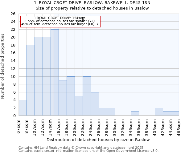 1, ROYAL CROFT DRIVE, BASLOW, BAKEWELL, DE45 1SN: Size of property relative to detached houses houses in Baslow