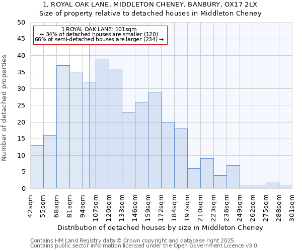1, ROYAL OAK LANE, MIDDLETON CHENEY, BANBURY, OX17 2LX: Size of property relative to detached houses houses in Middleton Cheney