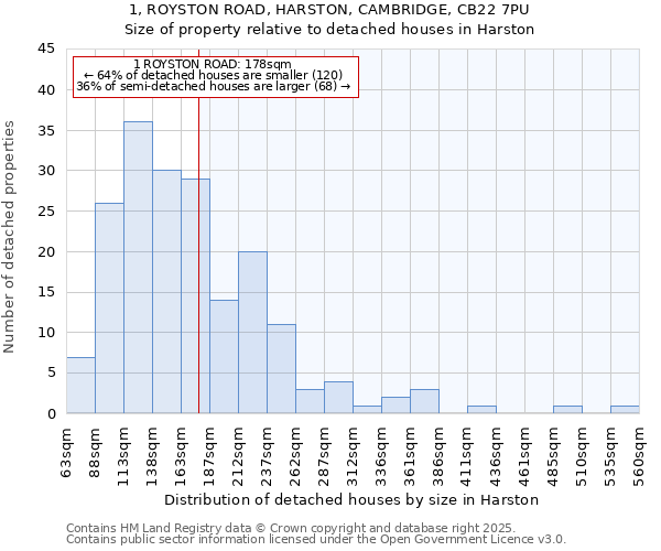 1, ROYSTON ROAD, HARSTON, CAMBRIDGE, CB22 7PU: Size of property relative to detached houses houses in Harston