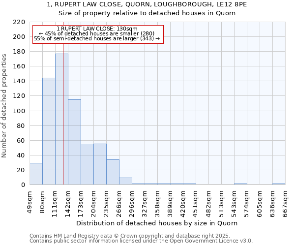 1, RUPERT LAW CLOSE, QUORN, LOUGHBOROUGH, LE12 8PE: Size of property relative to detached houses houses in Quorn